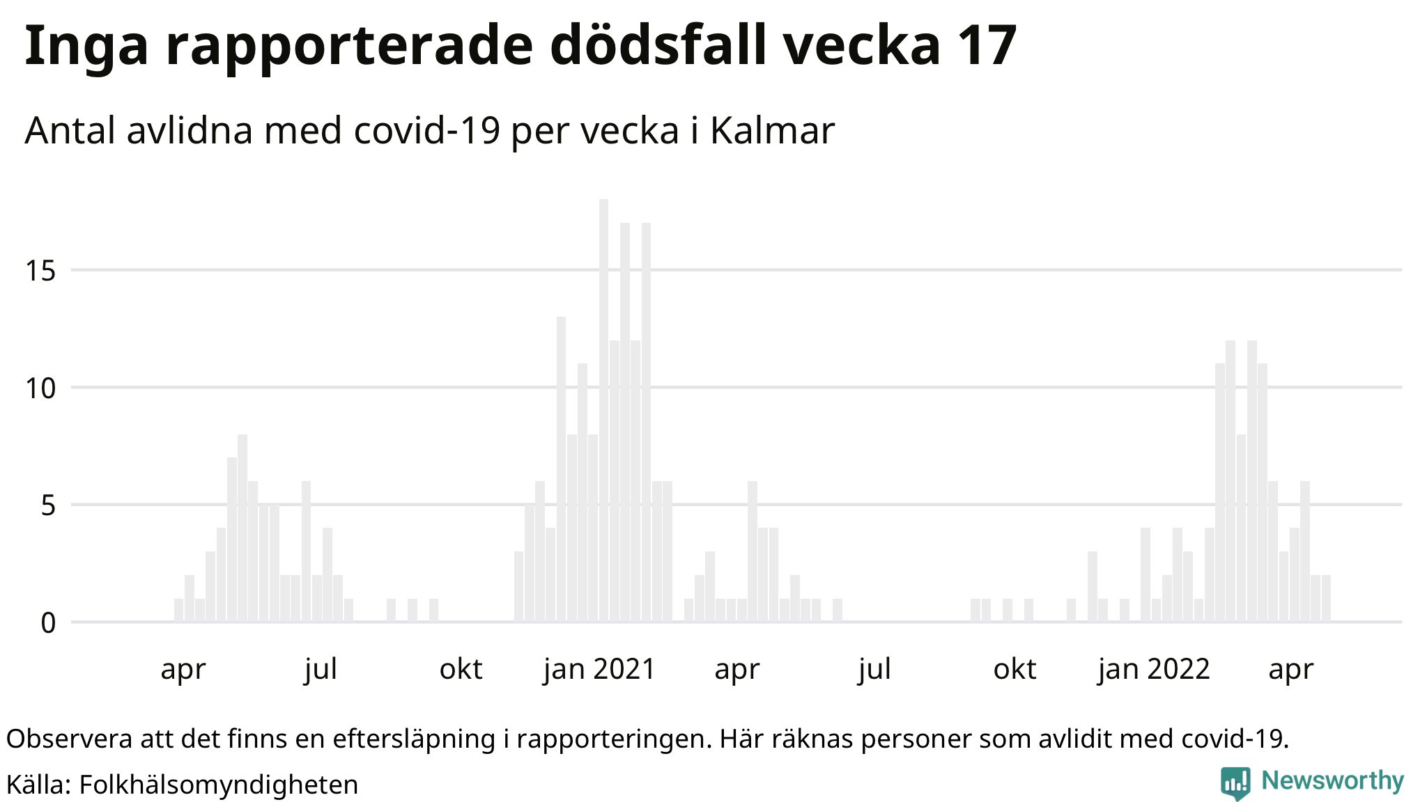 Antal dödsfall med covid-19 per vecka